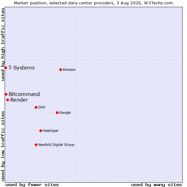 Market position of Render vs. Bitcommand vs. T-Systems