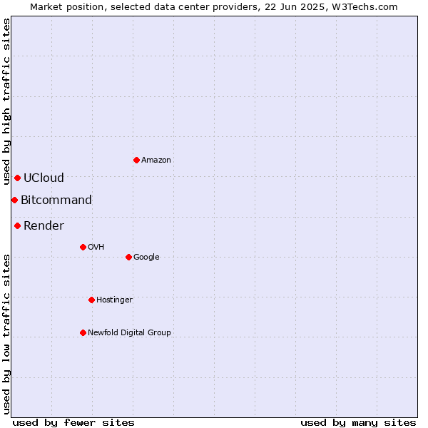 Market position of Render vs. UCloud vs. Bitcommand
