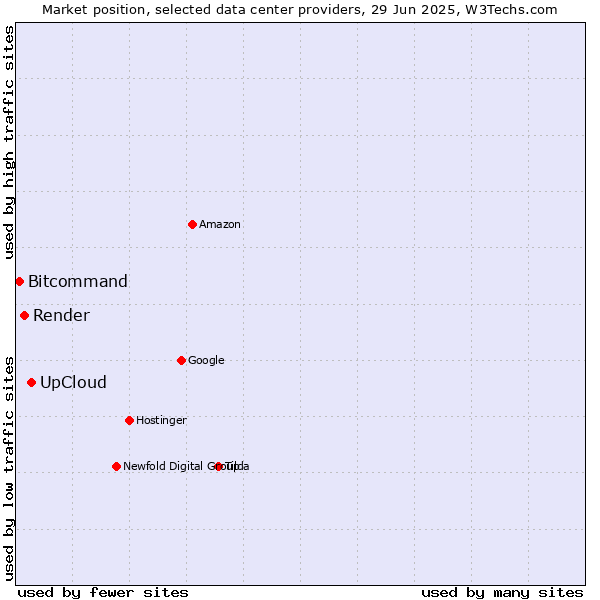 Market position of UpCloud vs. Render vs. Bitcommand