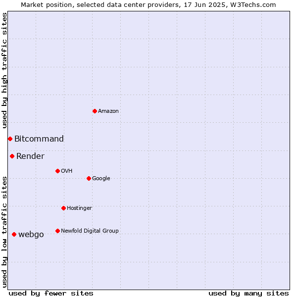 Market position of webgo vs. Render vs. Bitcommand
