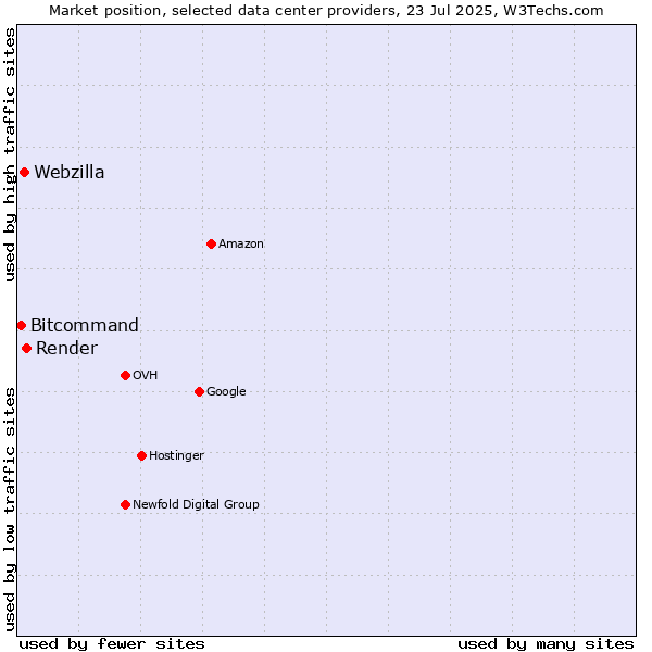 Market position of Render vs. Webzilla vs. Bitcommand