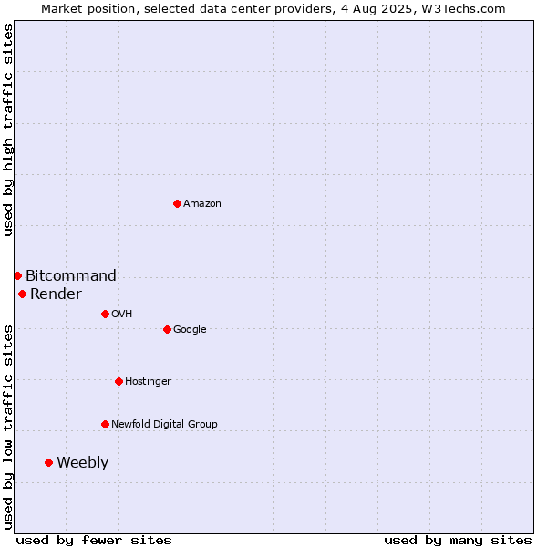Market position of Weebly vs. Render vs. Bitcommand