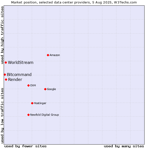 Market position of Render vs. WorldStream vs. Bitcommand