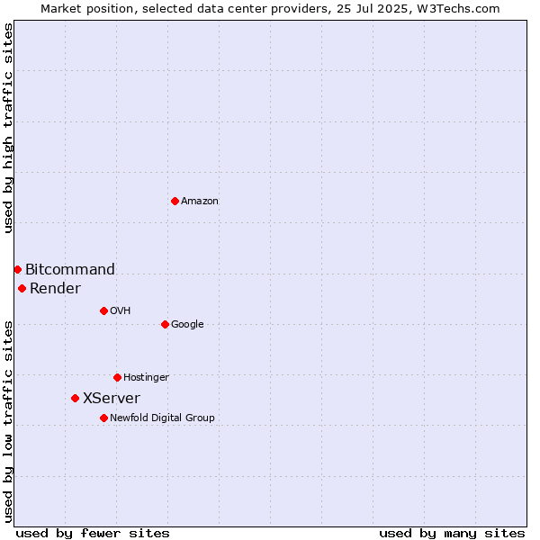Market position of XServer vs. Render vs. Bitcommand