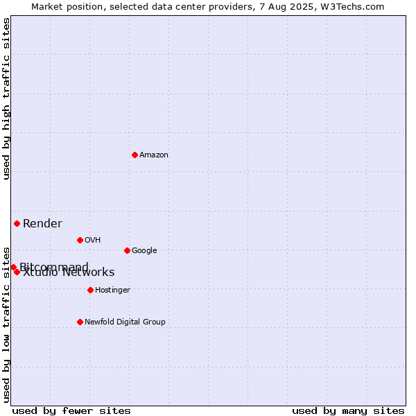 Market position of Xtudio Networks vs. Render vs. Bitcommand