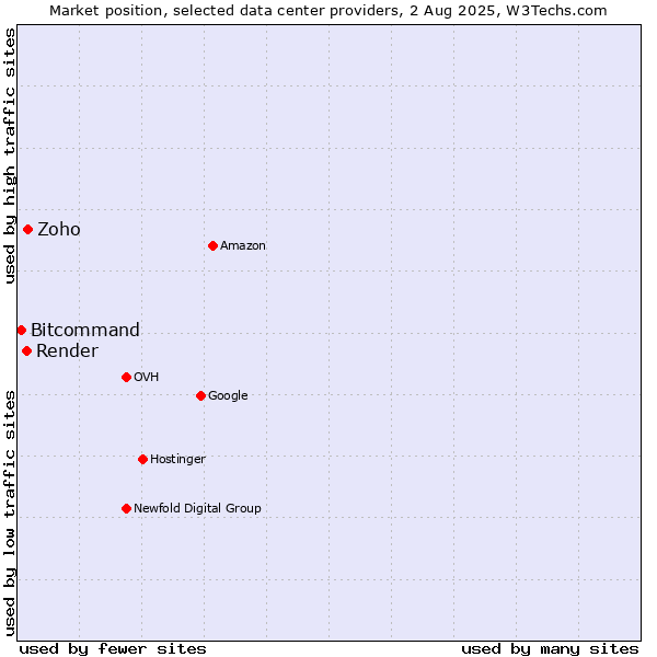 Market position of Zoho vs. Render vs. Bitcommand