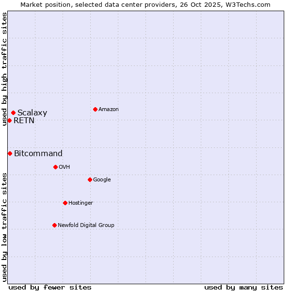 Market position of Scalaxy vs. Bitcommand vs. RETN