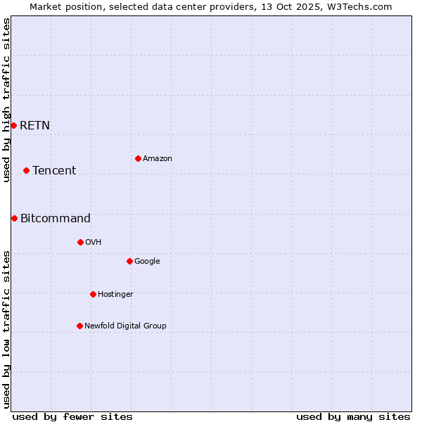 Market position of Tencent vs. Bitcommand vs. RETN