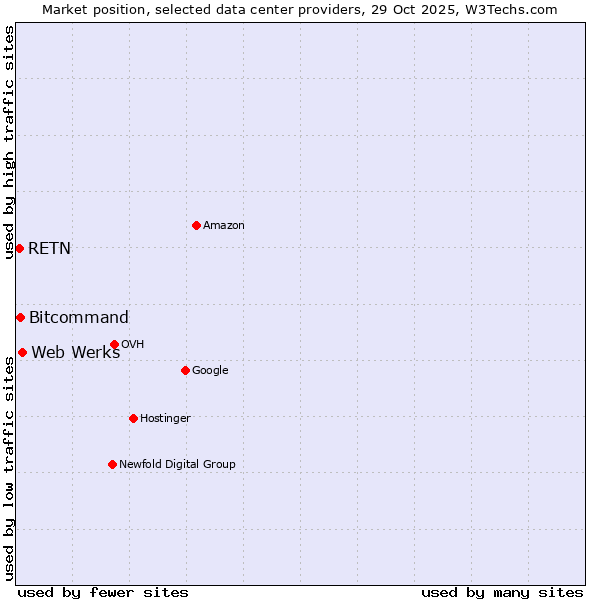 Market position of Web Werks vs. Bitcommand vs. RETN