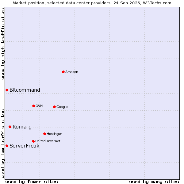 Market position of Romarg vs. Bitcommand vs. ServerFreak