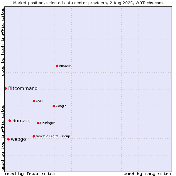 Market position of Romarg vs. webgo vs. Bitcommand