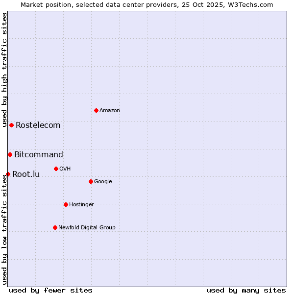 Market position of Rostelecom vs. Bitcommand vs. Root.lu