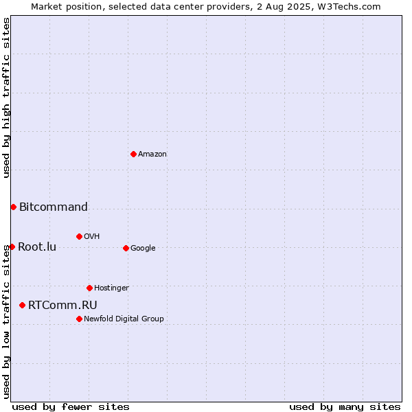 Market position of RTComm.RU vs. Bitcommand vs. Root.lu