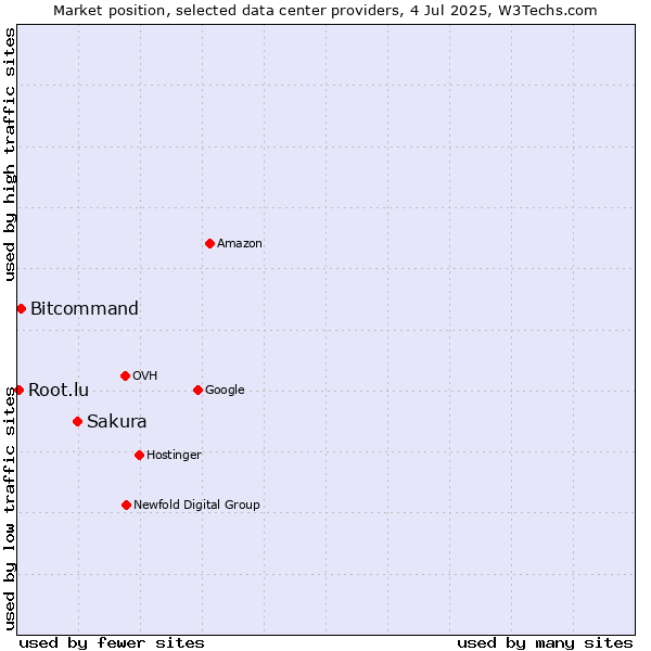 Market position of Sakura vs. Bitcommand vs. Root.lu