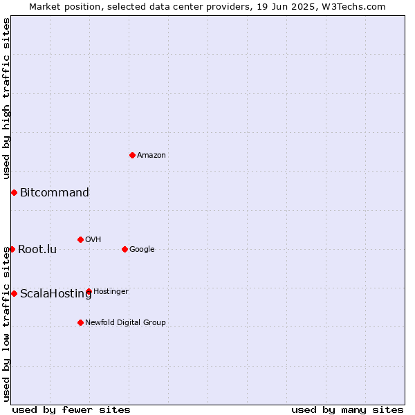Market position of ScalaHosting vs. Bitcommand vs. Root.lu