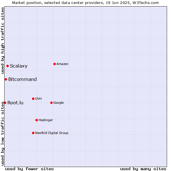 Market position of Scalaxy vs. Bitcommand vs. Root.lu
