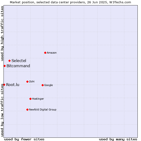 Market position of Selectel vs. Bitcommand vs. Root.lu