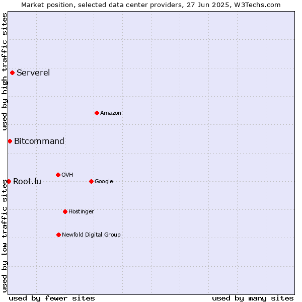 Market position of Serverel vs. Bitcommand vs. Root.lu