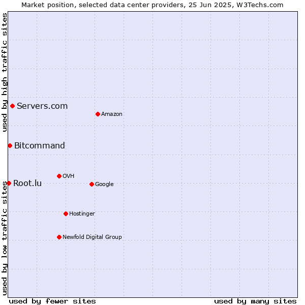 Market position of Servers.com vs. Bitcommand vs. Root.lu