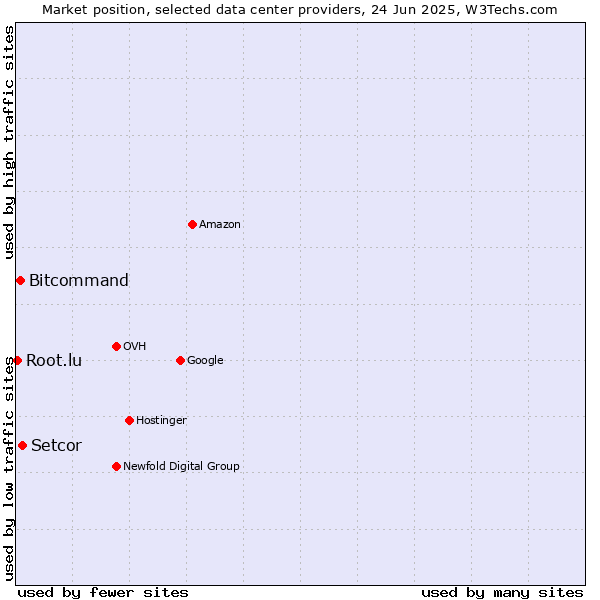 Market position of Setcor vs. Bitcommand vs. Root.lu