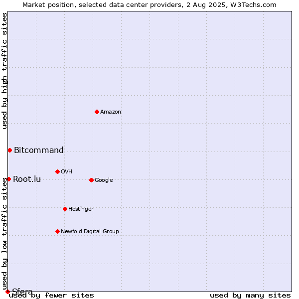 Market position of Bitcommand vs. Root.lu vs. Sfera