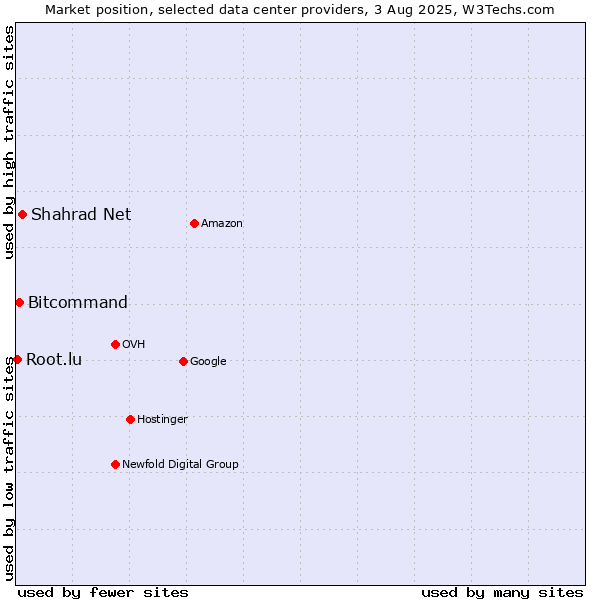 Market position of Shahrad Net vs. Bitcommand vs. Root.lu