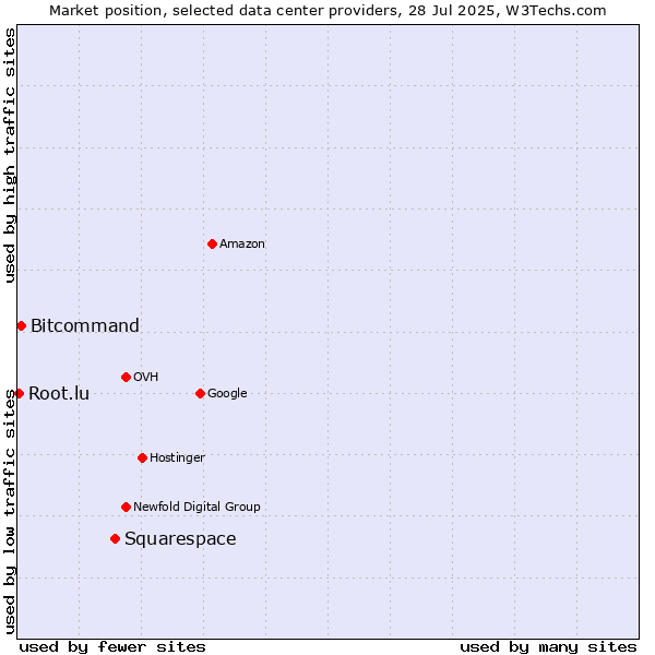 Market position of Squarespace vs. Bitcommand vs. Root.lu