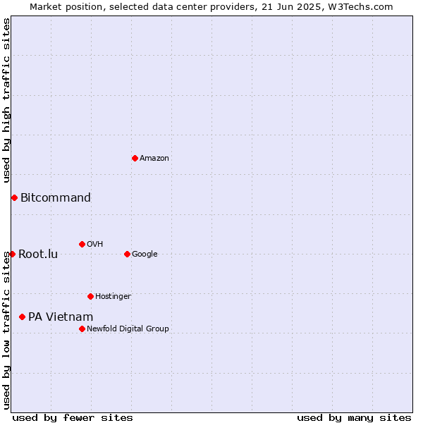 Market position of PA Vietnam vs. Bitcommand vs. Root.lu