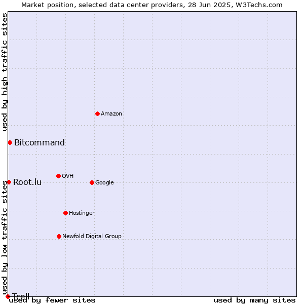 Market position of Bitcommand vs. Root.lu vs. Tcell