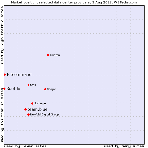 Market position of team.blue vs. Bitcommand vs. Root.lu