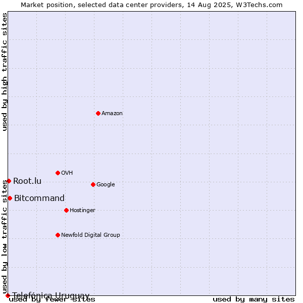 Market position of Bitcommand vs. Root.lu vs. Telefónica Uruguay