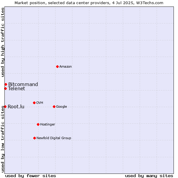 Market position of Bitcommand vs. Telenet vs. Root.lu