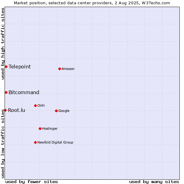 Market position of Telepoint vs. Bitcommand vs. Root.lu