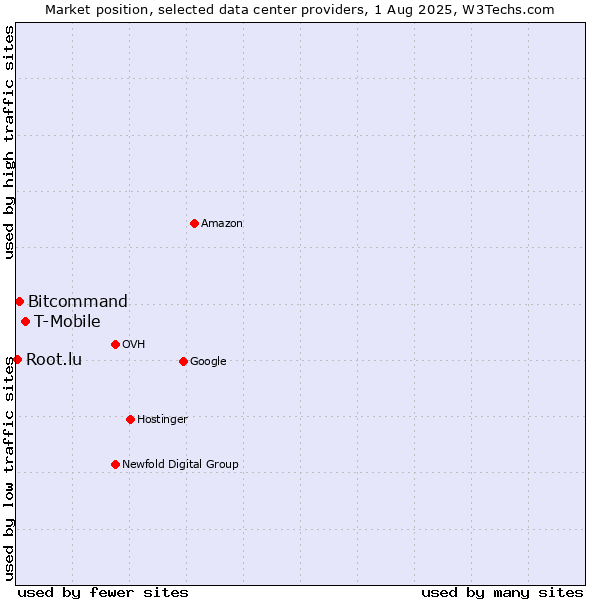 Market position of T-Mobile vs. Bitcommand vs. Root.lu