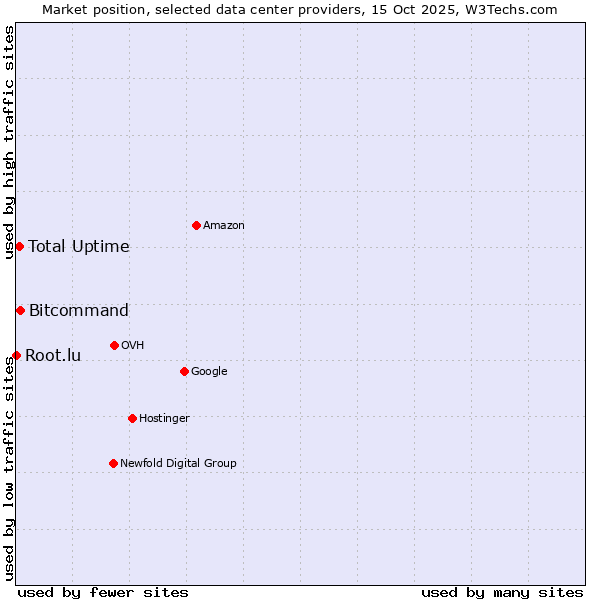 Market position of Bitcommand vs. Total Uptime vs. Root.lu