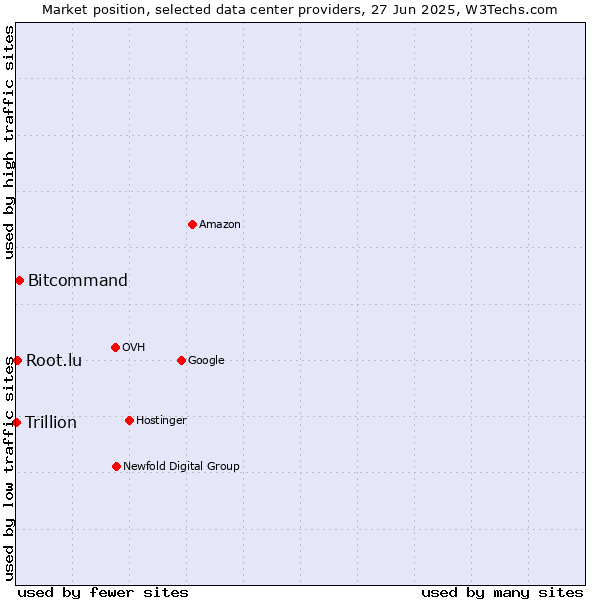 Market position of Bitcommand vs. Root.lu vs. Trillion