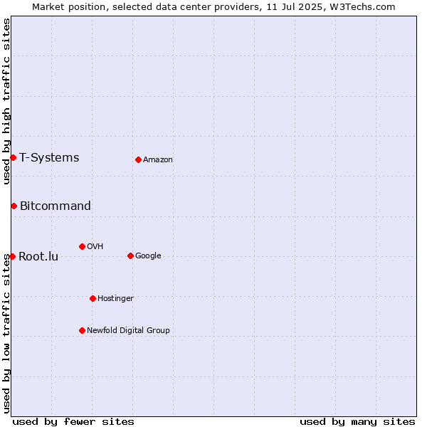 Market position of Bitcommand vs. T-Systems vs. Root.lu