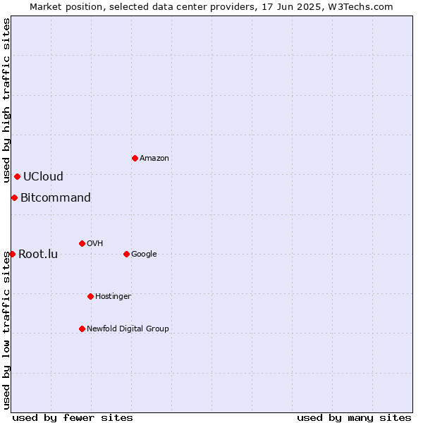 Market position of UCloud vs. Bitcommand vs. Root.lu