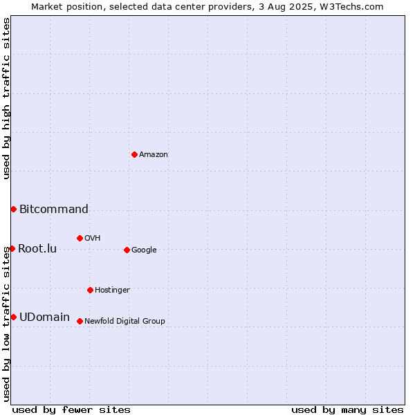 Market position of Bitcommand vs. UDomain vs. Root.lu