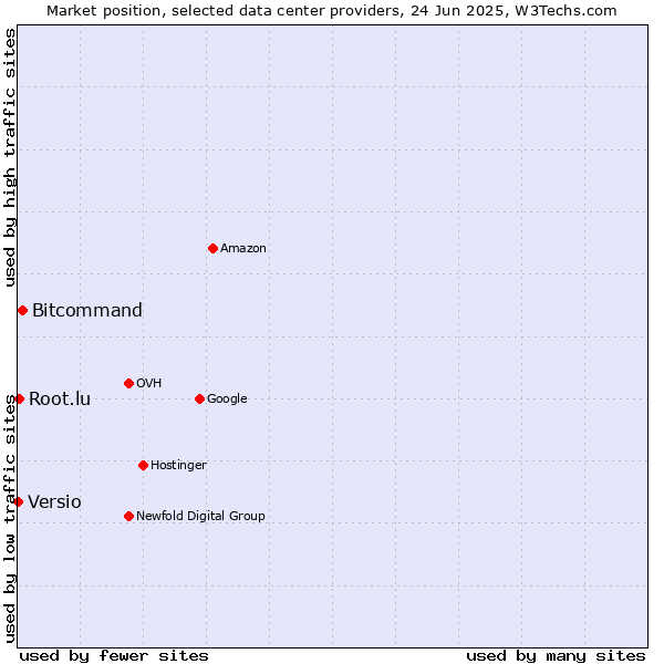 Market position of Bitcommand vs. Root.lu vs. Versio