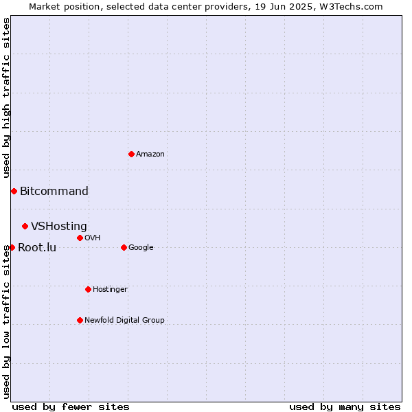 Market position of VSHosting vs. Bitcommand vs. Root.lu