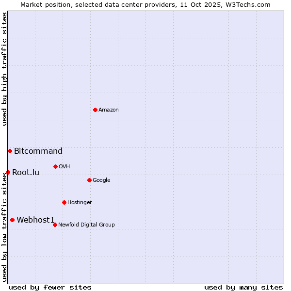 Market position of Webhost1 vs. Bitcommand vs. Root.lu
