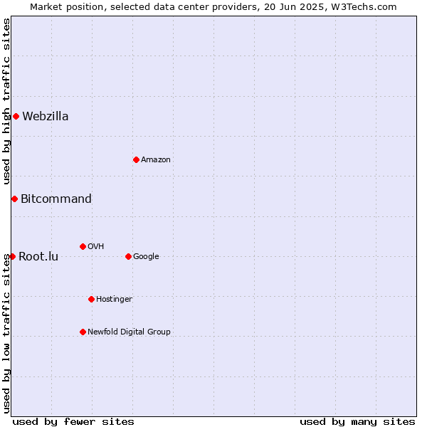 Market position of Webzilla vs. Bitcommand vs. Root.lu
