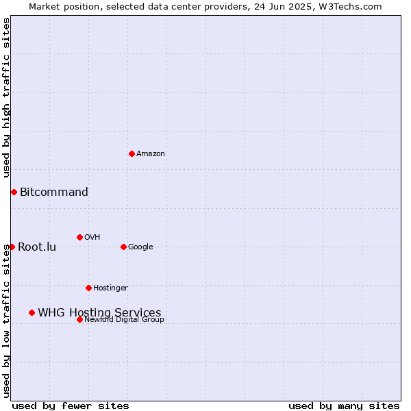 Market position of WHG Hosting Services vs. Bitcommand vs. Root.lu
