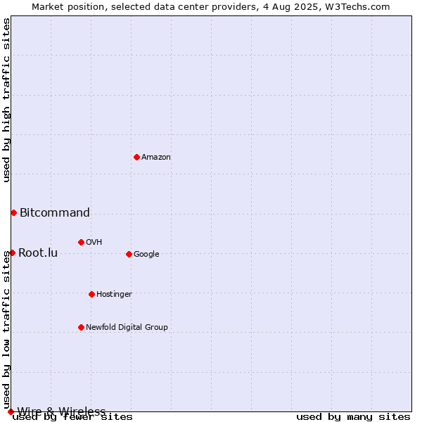 Market position of Bitcommand vs. Root.lu vs. Wire & Wireless