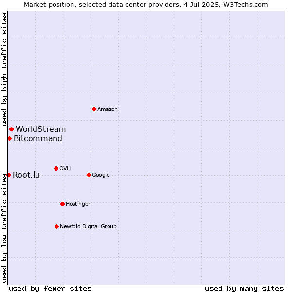 Market position of WorldStream vs. Bitcommand vs. Root.lu