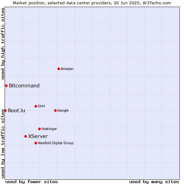Market position of XServer vs. Bitcommand vs. Root.lu