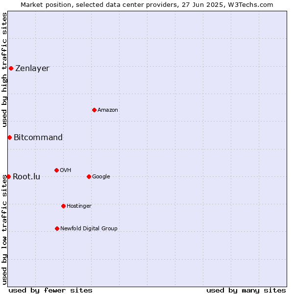 Market position of Zenlayer vs. Bitcommand vs. Root.lu