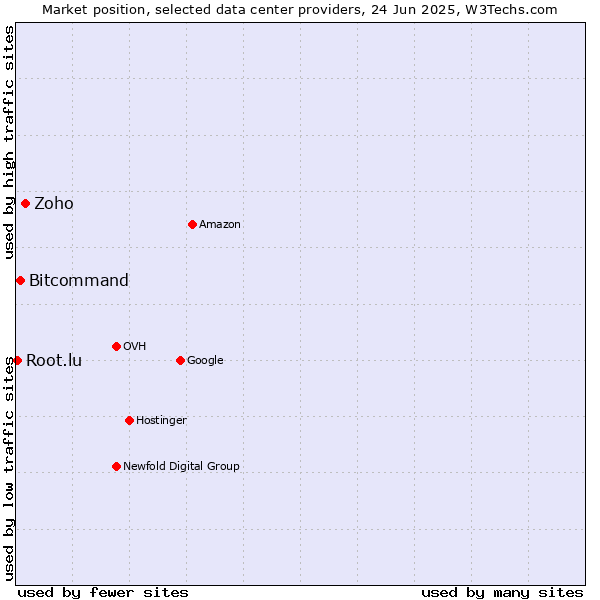 Market position of Zoho vs. Bitcommand vs. Root.lu