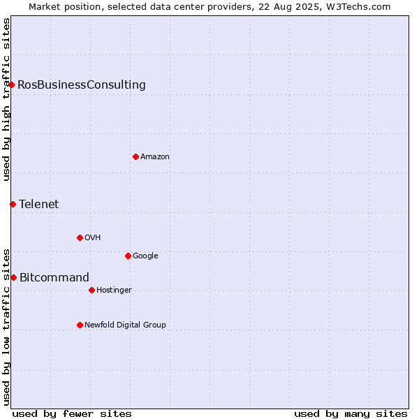 Market position of Bitcommand vs. Telenet vs. RosBusinessConsulting